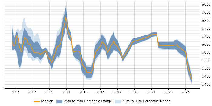 Contractor daily rate distribution trend for Murex Consultant job vacancies in the UK