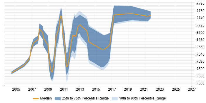 Contractor daily rate distribution trend for Murex MxML Developer job vacancies in the UK