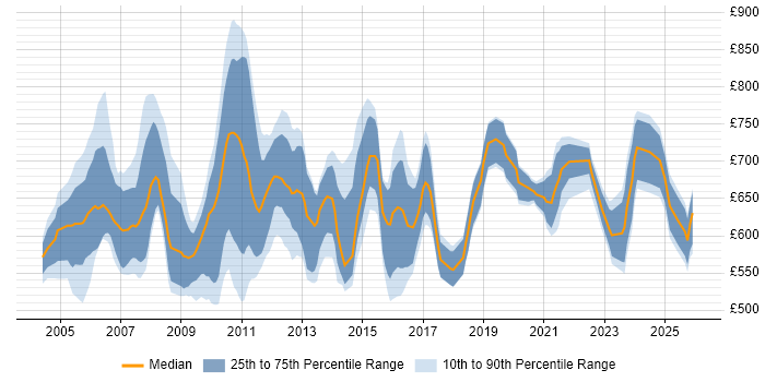 Contractor daily rate distribution trend for jobs in the UK citing Murex MxML