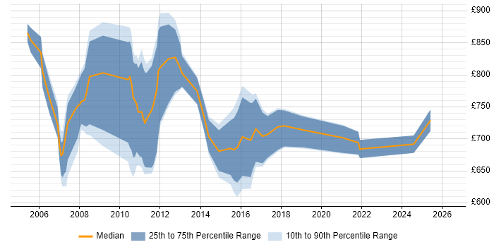 Contractor daily rate distribution trend for Murex Project Manager job vacancies in the UK