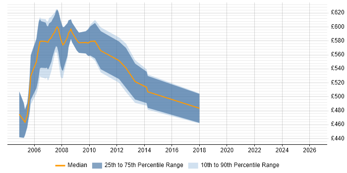 Contractor daily rate distribution trend for Murex Support Consultant job vacancies in the UK