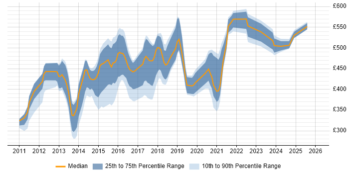 Contractor daily rate distribution trend for jobs in the UK citing Mustache
