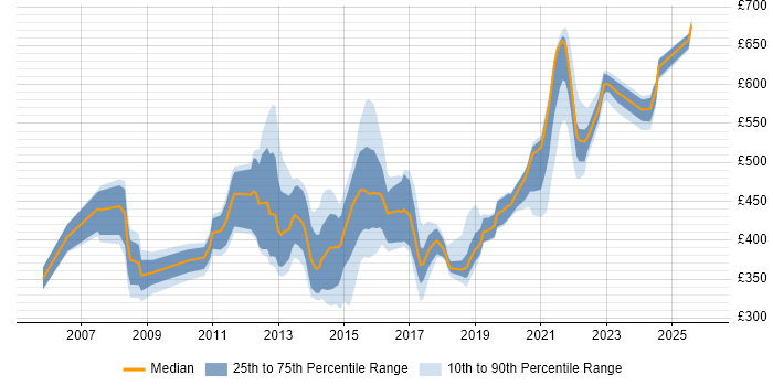 Contractor daily rate distribution trend for jobs in the UK citing MVNO