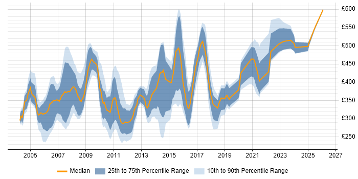 Contractor daily rate distribution trend for jobs in the UK citing MVS