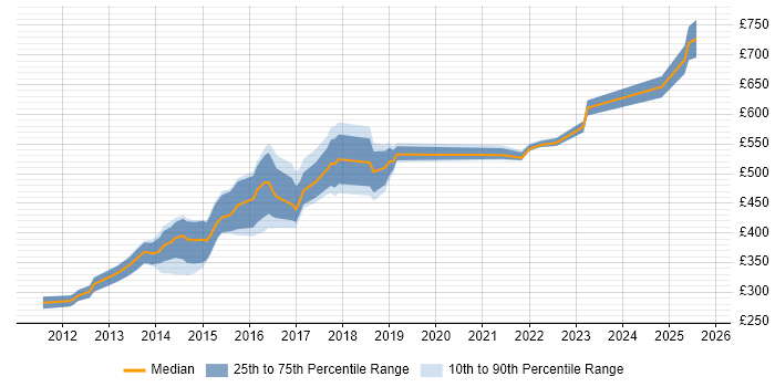 Contractor daily rate distribution trend for jobs in the UK citing MyBatis Contractor daily rate distribution trend for jobs in the UK citing MyBatis