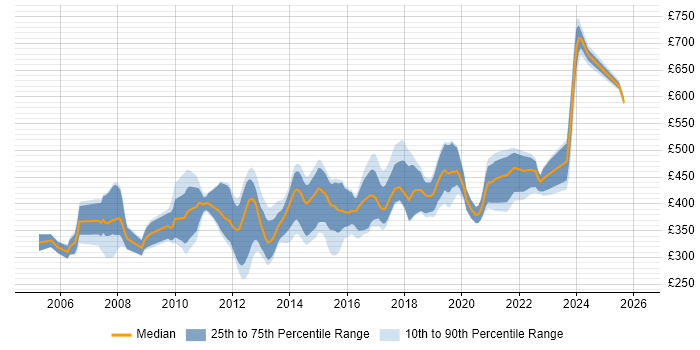 Contractor daily rate distribution trend for MySQL DBA job vacancies in the UK