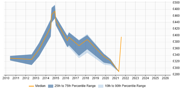 Contractor daily rate distribution trend for jobs in the UK citing MySQL Workbench