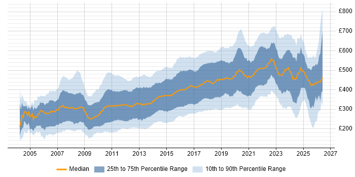 Contractor daily rate distribution trend for jobs in the UK citing MySQL