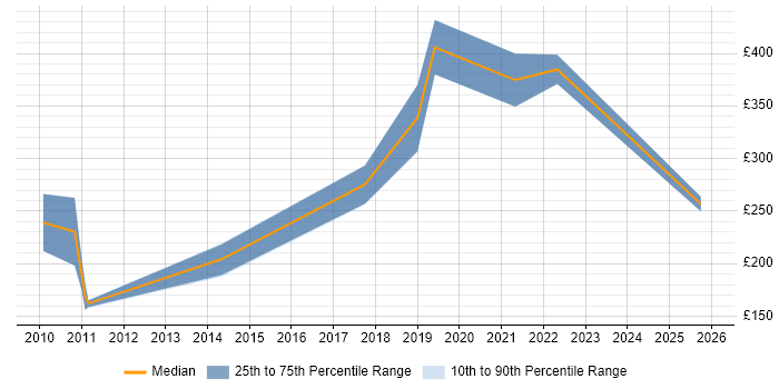 Contractor daily rate distribution trend for jobs in the UK citing N-able