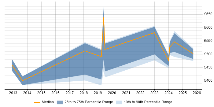 Contractor daily rate distribution trend for jobs in the UK citing NaaS