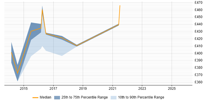 Contractor daily rate distribution trend for Nagios Analyst job vacancies in the UK