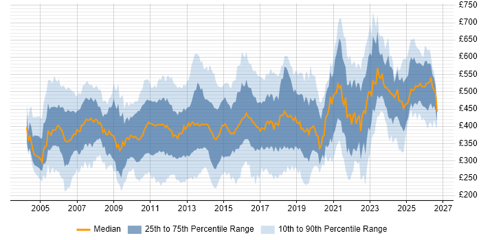 Contractor daily rate distribution trend for jobs in the UK citing NAS
