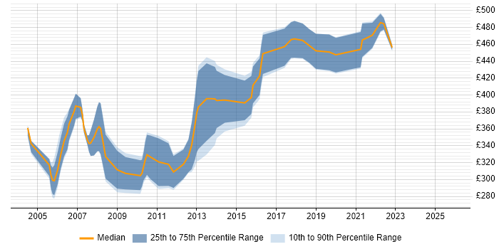 Contractor daily rate distribution trend for Navision Consultant job vacancies in the UK
