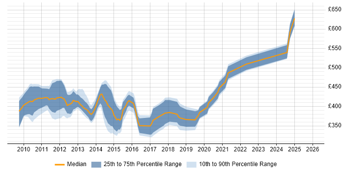 Contractor daily rate distribution trend for jobs in the UK citing NCDA