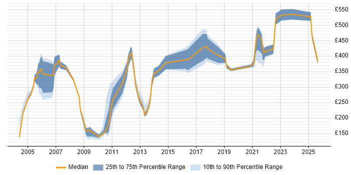 Contractor daily rate distribution trend for jobs in the UK citing NCR