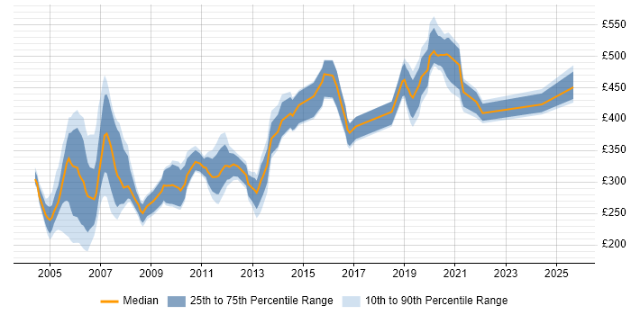 Contractor daily rate distribution trend for jobs in the UK citing NDS