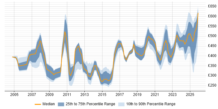 Contractor daily rate distribution trend for jobs in the UK citing NEC