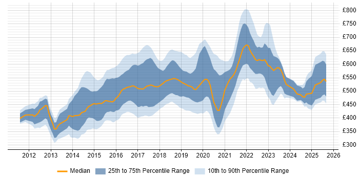 Contractor daily rate distribution trend for jobs in the UK citing Neo4j