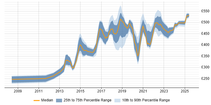 Contractor daily rate distribution trend for jobs in the UK citing NeoLoad Contractor daily rate distribution trend for jobs in the UK citing NeoLoad
