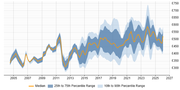 Contractor daily rate distribution trend for jobs in the UK citing Nessus