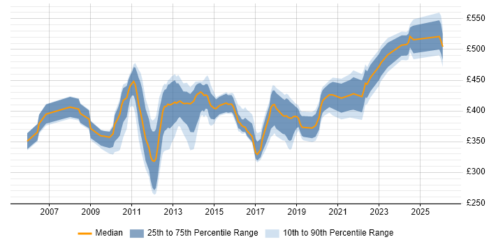 Contractor daily rate distribution trend for NetApp Engineer job vacancies in the UK