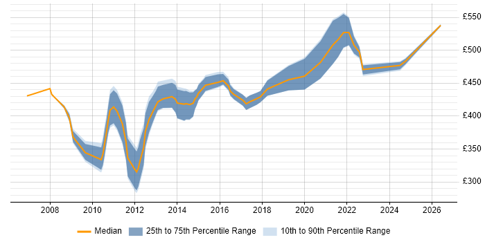 Contractor daily rate distribution trend for NetApp Specialist job vacancies in the UK