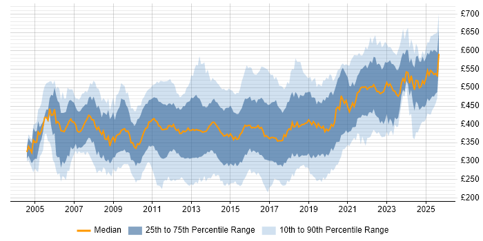 Contractor daily rate distribution trend for jobs in the UK citing NetApp Contractor daily rate distribution trend for jobs in the UK citing NetApp