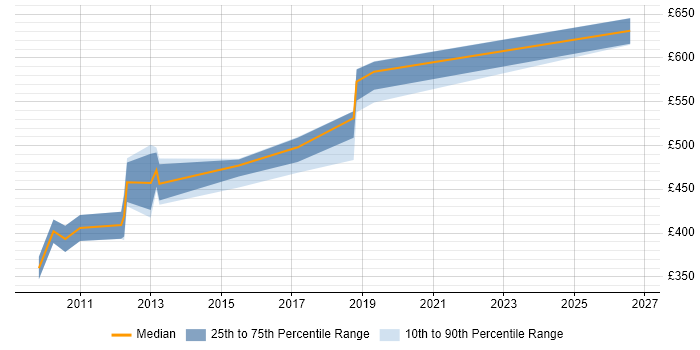 Contractor daily rate distribution trend for NetBackup Architect job vacancies in the UK