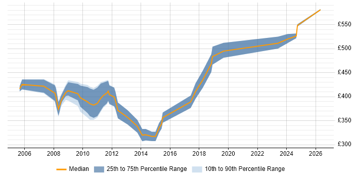 Contractor daily rate distribution trend for NetBackup Specialist job vacancies in the UK