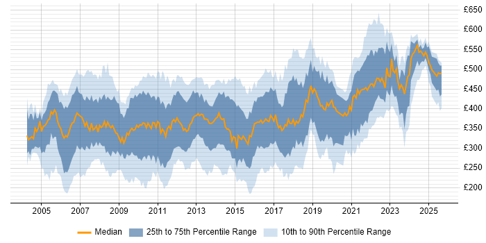 Contractor daily rate distribution trend for jobs in the UK citing NetBackup