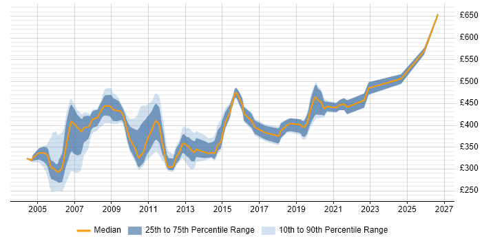 Contractor daily rate distribution trend for jobs in the UK citing Netcool/OMNIbus