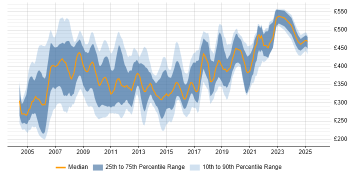 Contractor daily rate distribution trend for jobs in the UK citing Netcool