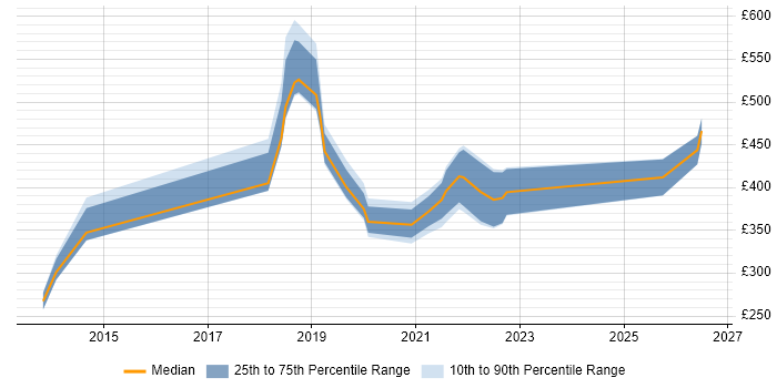 Contractor daily rate distribution trend for jobs in the UK citing NetDocuments