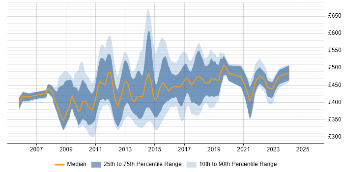 Contractor daily rate distribution trend for jobs in the UK citing Netezza