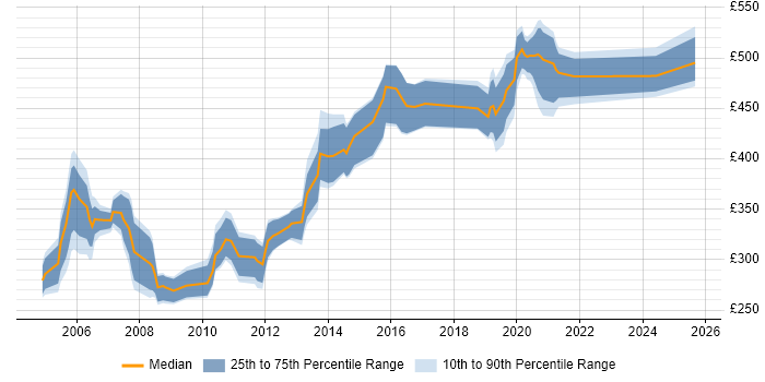 Contractor daily rate distribution trend for jobs in the UK citing NetIQ eDirectory