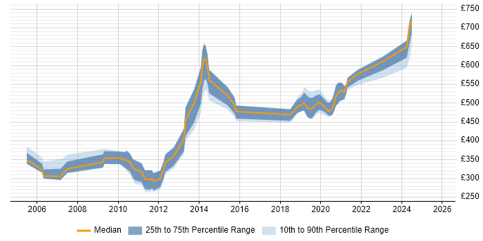 Contractor daily rate distribution trend for jobs in the UK citing NetIQ Identity Manager