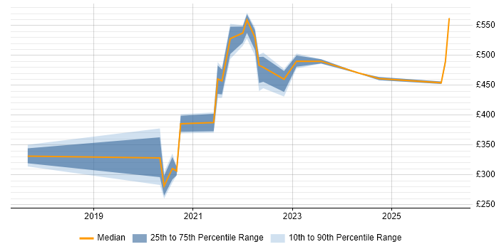 Contractor daily rate distribution trend for jobs in the UK citing Netlify