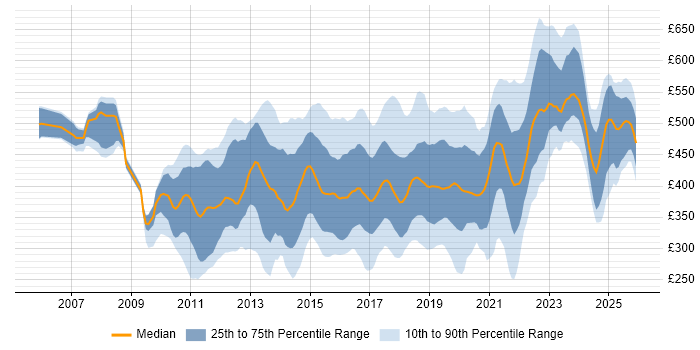 Contractor daily rate distribution trend for jobs in the UK citing NetScaler