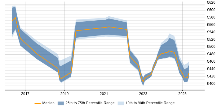 Contractor daily rate distribution trend for jobs in the UK citing Netskope