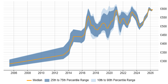 Contractor daily rate distribution trend for NetSuite Consultant job vacancies in the UK