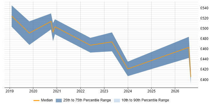 Contractor daily rate distribution trend for NetSuite Specialist job vacancies in the UK
