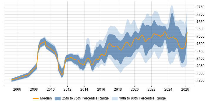 Contractor daily rate distribution trend for jobs in the UK citing NetSuite