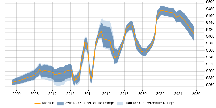 Contractor daily rate distribution trend for Network Communications Engineer job vacancies in the UK