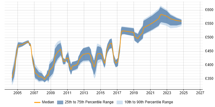 Contractor daily rate distribution trend for Network Design Consultant job vacancies in the UK