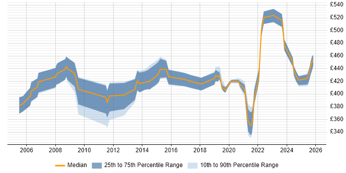 Contractor daily rate distribution trend for Network Design Specialist job vacancies in the UK