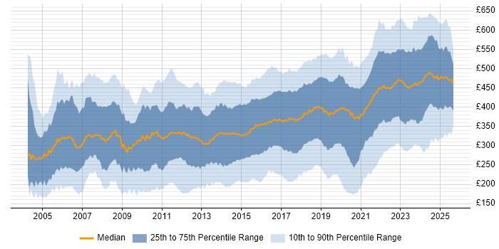 Contractor daily rate distribution trend for Network Engineer job vacancies in the UK