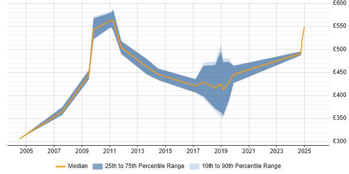 Contractor daily rate distribution trend for Network Implementation Consultant job vacancies in the UK