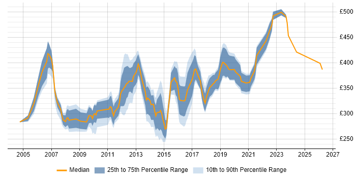 Contractor daily rate distribution trend for Network Infrastructure Analyst job vacancies in the UK