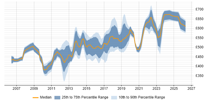 Contractor daily rate distribution trend for Network Infrastructure Architect job vacancies in the UK