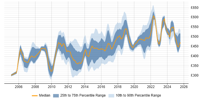 Contractor daily rate distribution trend for Network Infrastructure Manager job vacancies in the UK Contractor daily rate distribution trend for Network Infrastructure Manager job vacancies in the UK